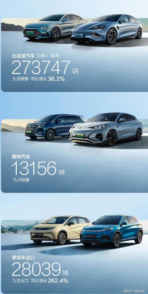 比亞迪汽車9月又是穩穩的第一 9月銷售超28萬輛,同比42.8 增長